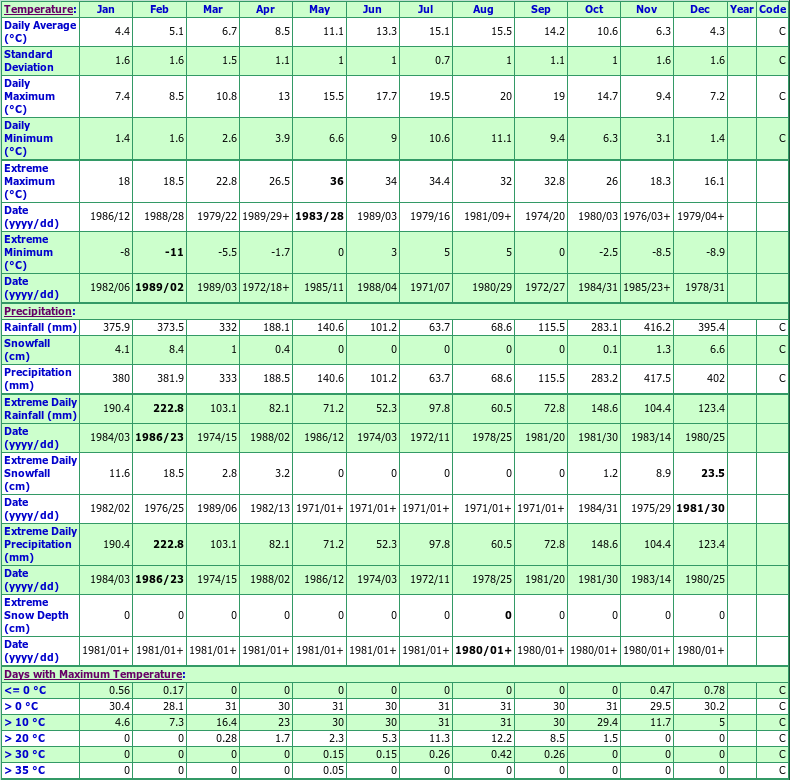 Carnation Creek CDF Climate Data Chart